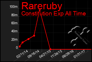 Total Graph of Rareruby