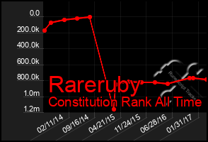 Total Graph of Rareruby