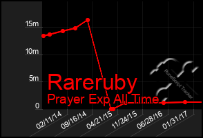 Total Graph of Rareruby