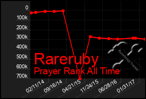 Total Graph of Rareruby