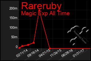 Total Graph of Rareruby