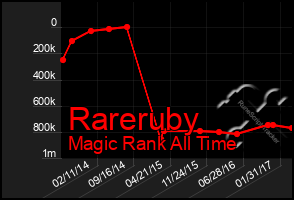 Total Graph of Rareruby