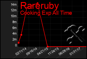 Total Graph of Rareruby