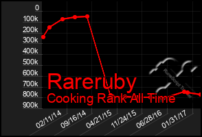 Total Graph of Rareruby