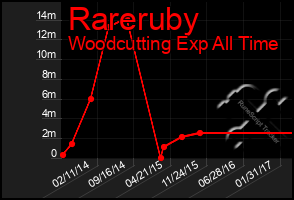 Total Graph of Rareruby