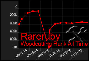 Total Graph of Rareruby