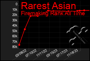 Total Graph of Rarest Asian