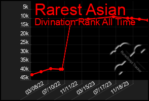 Total Graph of Rarest Asian