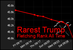 Total Graph of Rarest Trump