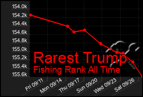 Total Graph of Rarest Trump