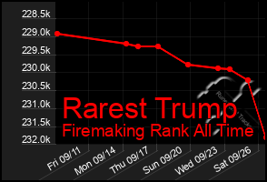 Total Graph of Rarest Trump