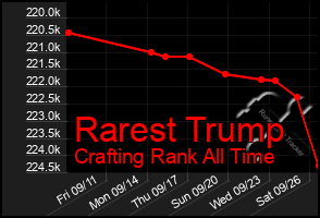 Total Graph of Rarest Trump