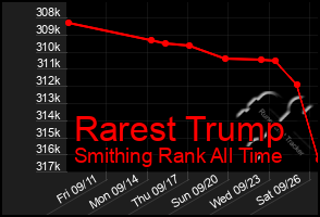 Total Graph of Rarest Trump