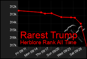 Total Graph of Rarest Trump