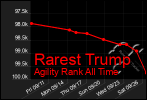 Total Graph of Rarest Trump