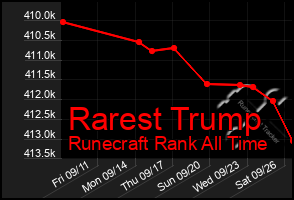 Total Graph of Rarest Trump