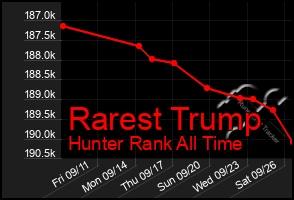 Total Graph of Rarest Trump