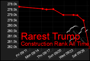 Total Graph of Rarest Trump