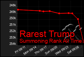 Total Graph of Rarest Trump