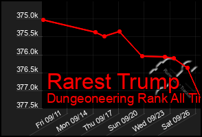 Total Graph of Rarest Trump