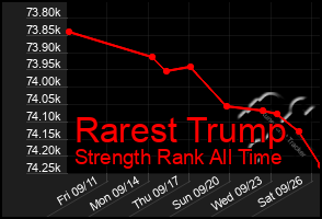 Total Graph of Rarest Trump