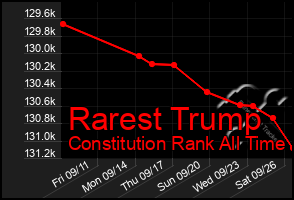 Total Graph of Rarest Trump