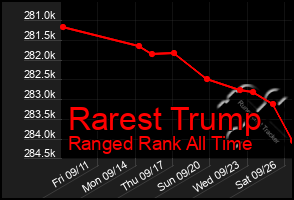 Total Graph of Rarest Trump