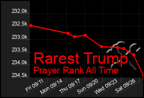 Total Graph of Rarest Trump