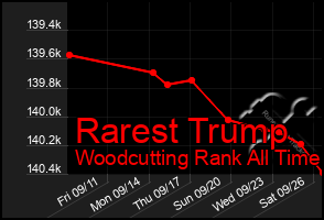 Total Graph of Rarest Trump