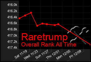 Total Graph of Raretrump