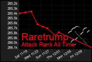 Total Graph of Raretrump