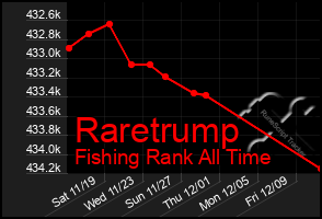 Total Graph of Raretrump