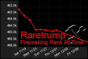 Total Graph of Raretrump