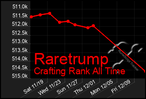 Total Graph of Raretrump