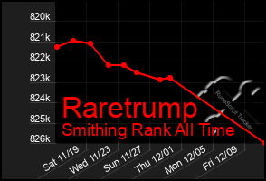 Total Graph of Raretrump
