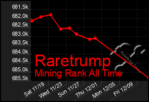 Total Graph of Raretrump