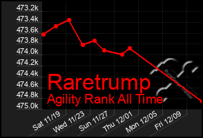 Total Graph of Raretrump