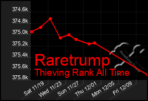 Total Graph of Raretrump