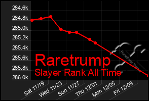Total Graph of Raretrump
