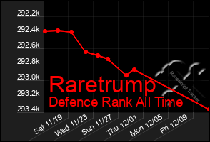 Total Graph of Raretrump