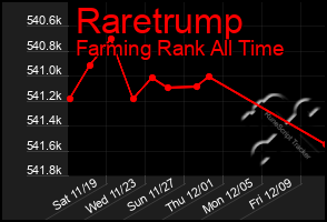 Total Graph of Raretrump