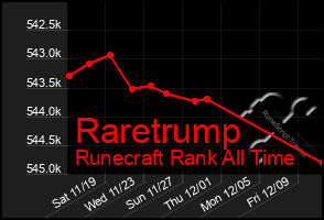 Total Graph of Raretrump