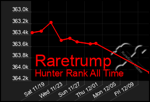 Total Graph of Raretrump