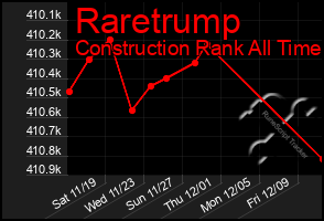 Total Graph of Raretrump