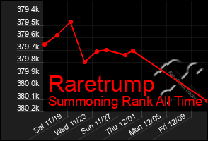 Total Graph of Raretrump