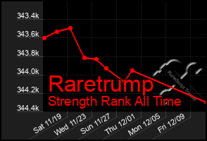 Total Graph of Raretrump