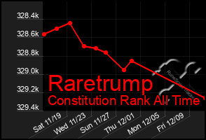 Total Graph of Raretrump
