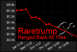 Total Graph of Raretrump
