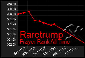 Total Graph of Raretrump