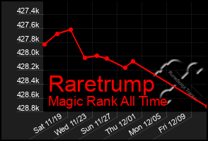 Total Graph of Raretrump